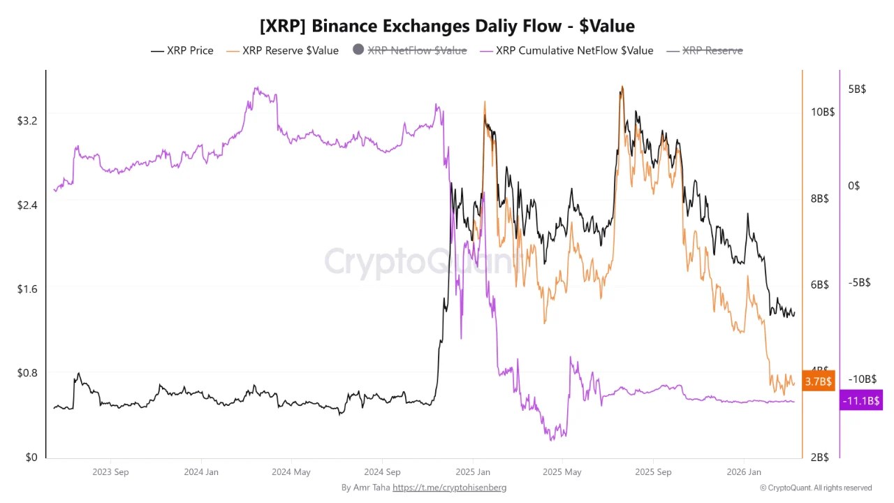 XRP Reserves On Binance Drop To Lowest Level Since April 2025 – A $3.7B Drain