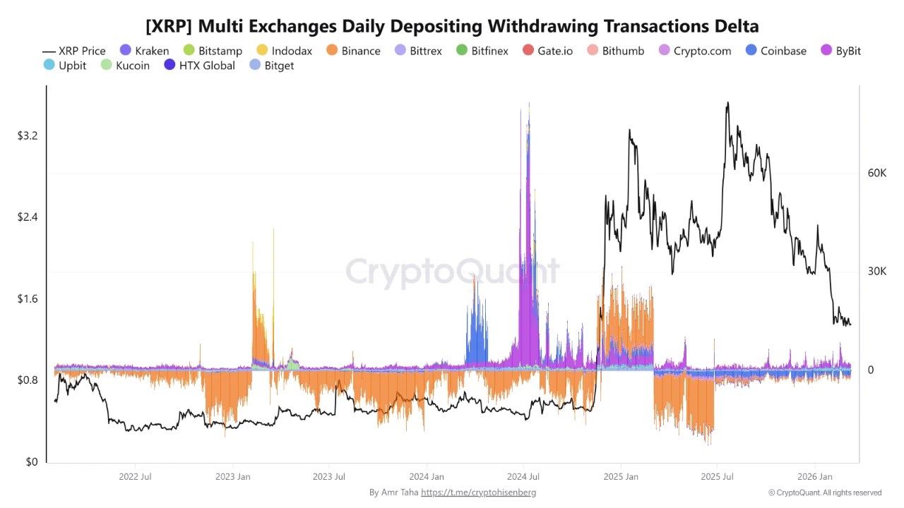 XRP Trading Interest Fades: Exchange Transactions Fall To Historic Lows