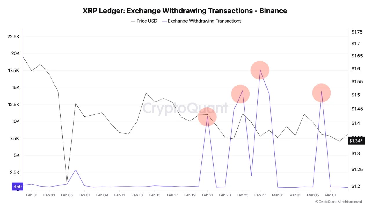 XRP Withdrawal Surge Meets $1.4B ETF Inflows as Capital Returns to Select Altcoins