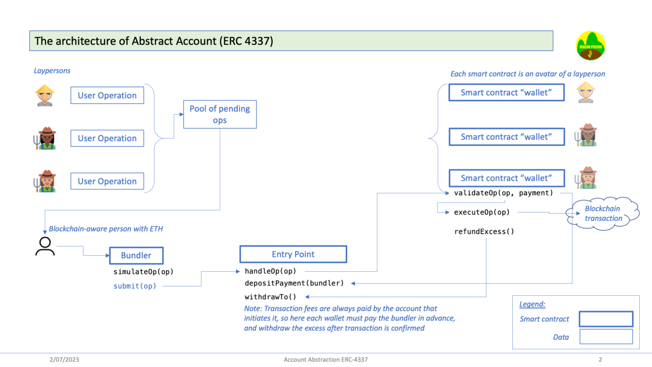 Account Abstraction(ERC-4337)