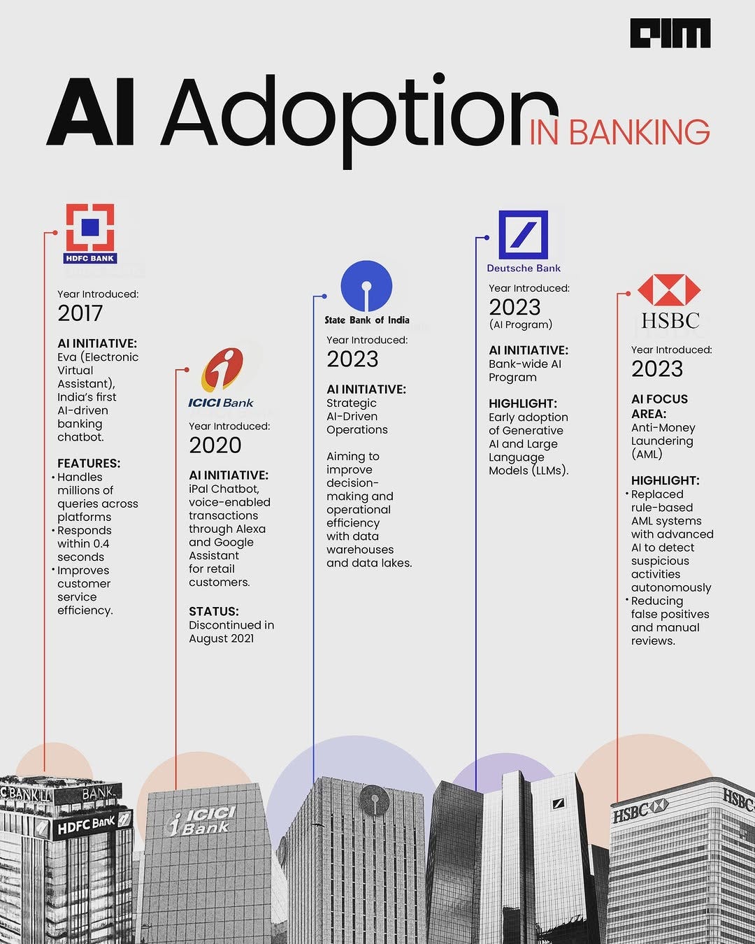 AI Adoption in Banking 2026
