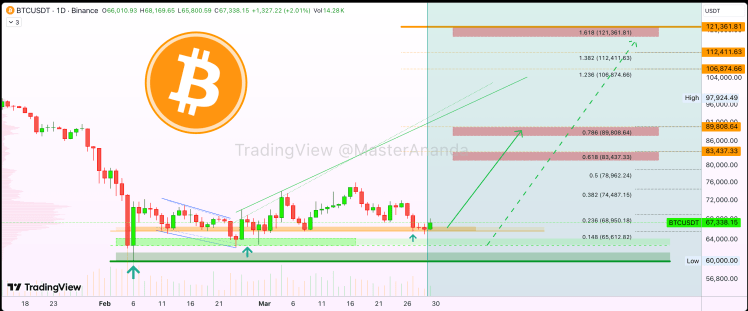 Analyst Predicts Bitcoin Price Is Headed To $121,000 In 2 Months, But There’s A Problem