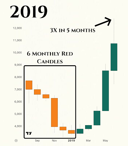 Analyst Says Bitcoin Closing 6 Red Monthly Candles Isn’t Bearish, What To Expect