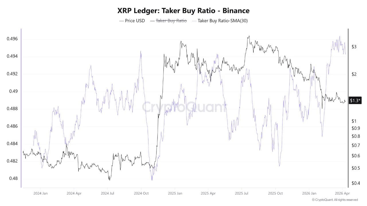Binance Data Shows Aggressive XRP Accumulation — Breakout Next?