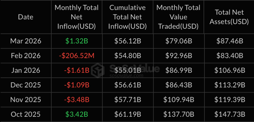 Bitcoin ETFs Break Four-Month Negative Streak With $1.32B Inflows While ETH, XRP Funds Bleed