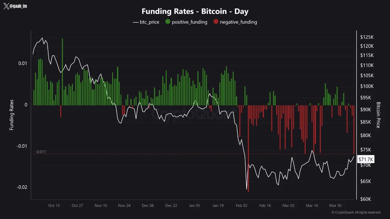 Bitcoin Funding Rate Enters Deep Negative Territory — What’s Next?