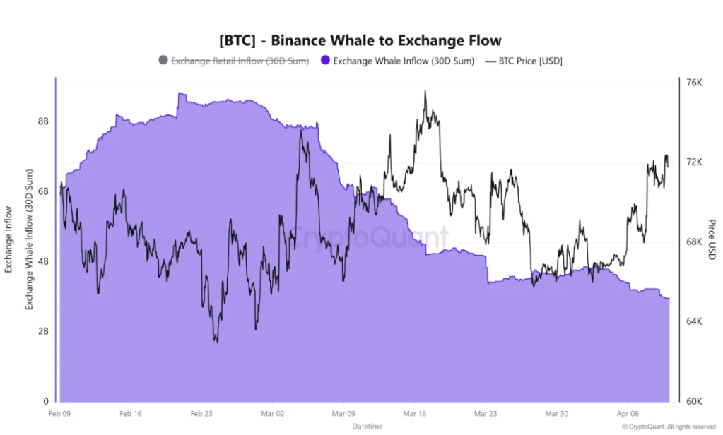 Bitcoin Supply Shock Brewing? Whales Step Back As Long-Term Holders Absorb $49B