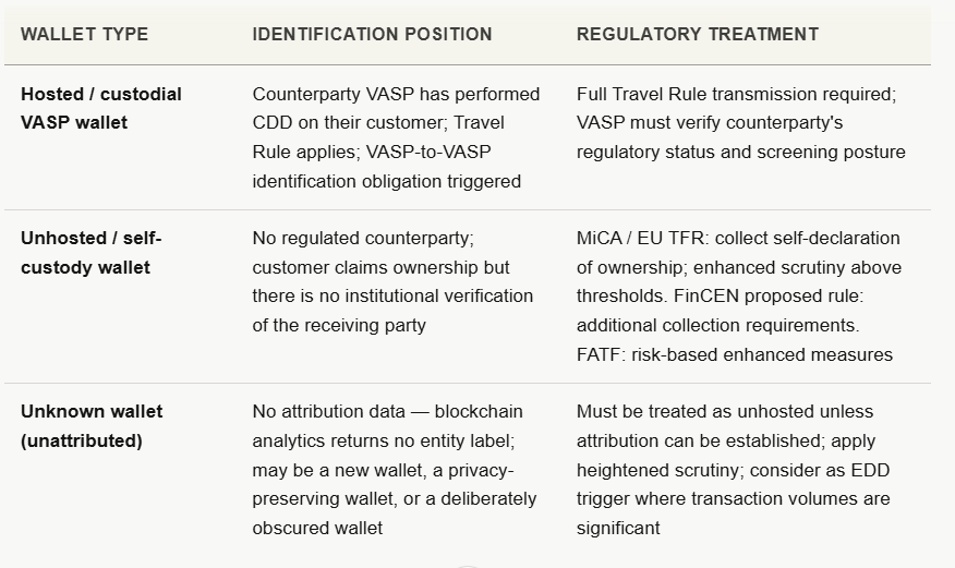 CDD & EDD in Crypto AML: How to Identify Risk and Flag It
