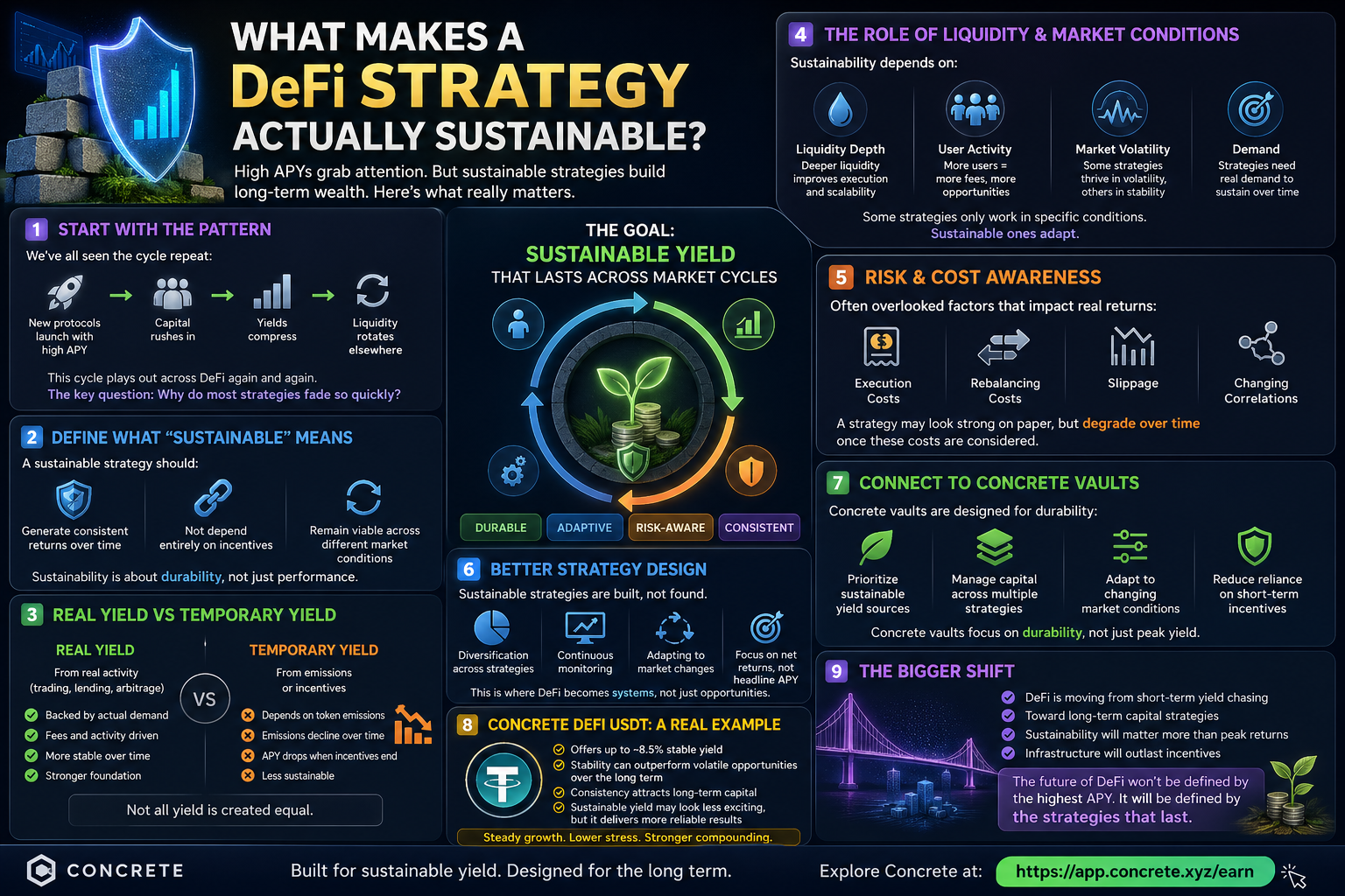 Concrete:What Makes a DeFi Strategy Actually Sustainable?