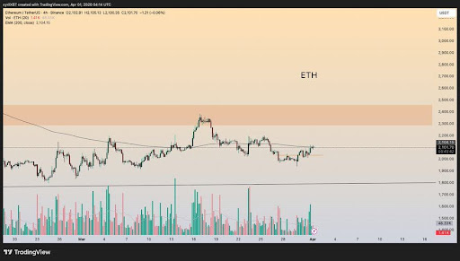 Ethereum Compression Deepens Near $2,000 — Volatility About To Explode?