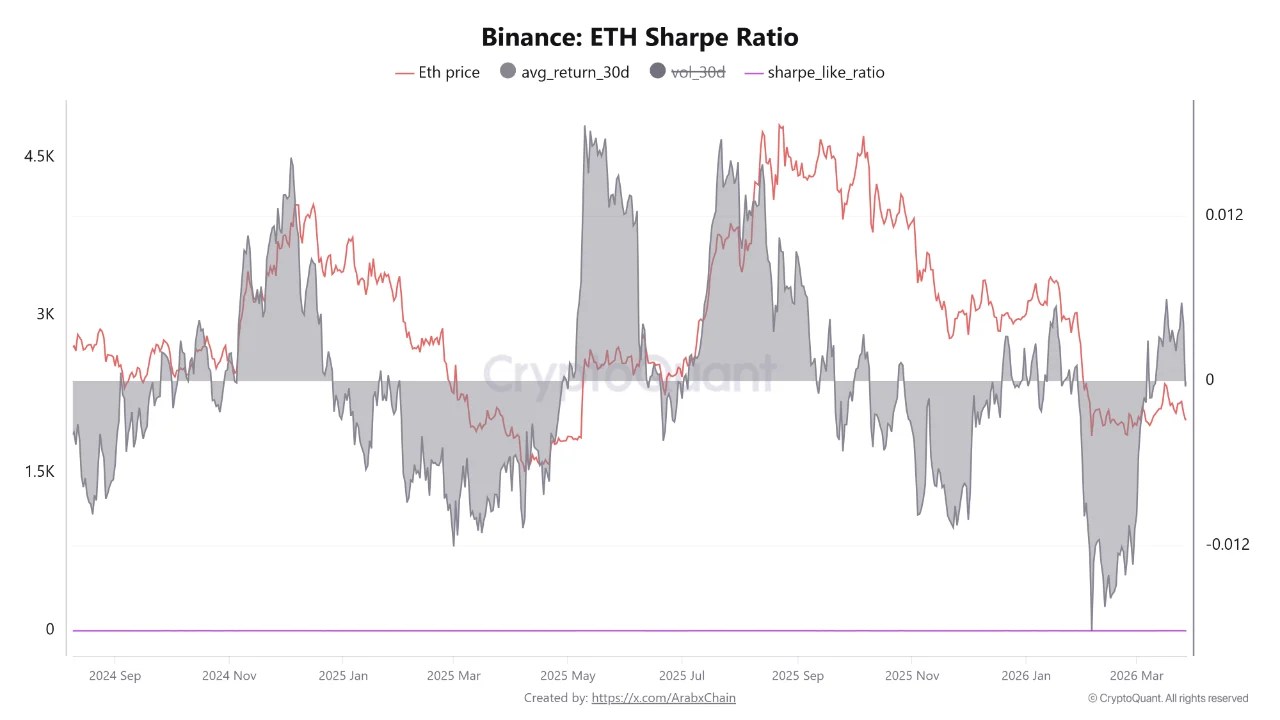Ethereum Is Flashing a Warning Signal Most Holders Are Ignoring – Here Is What It Says