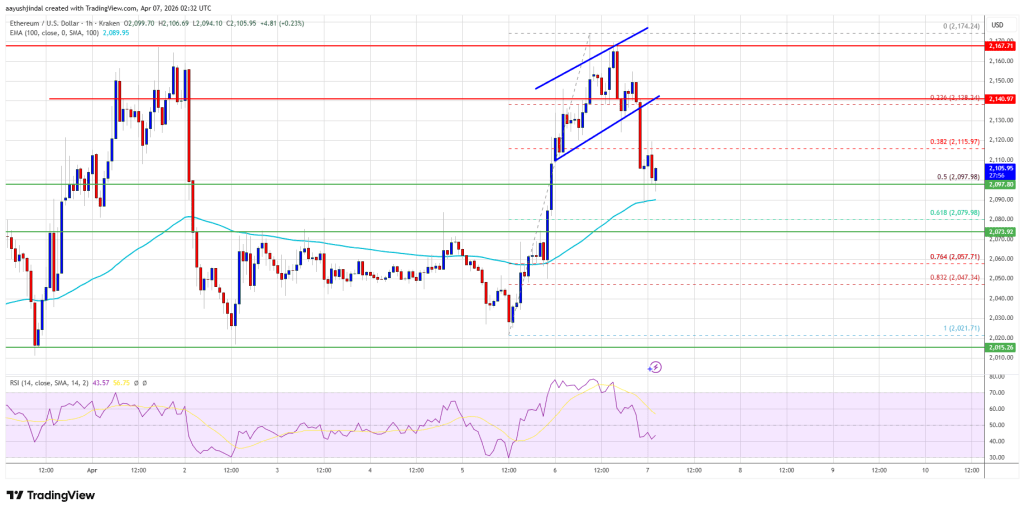 Ethereum Price Cools Off, But Structure Stays Firmly Supported