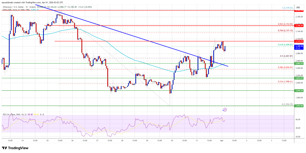 Ethereum Price Recovery Picks Up, Is a Breakout Now Brewing?
