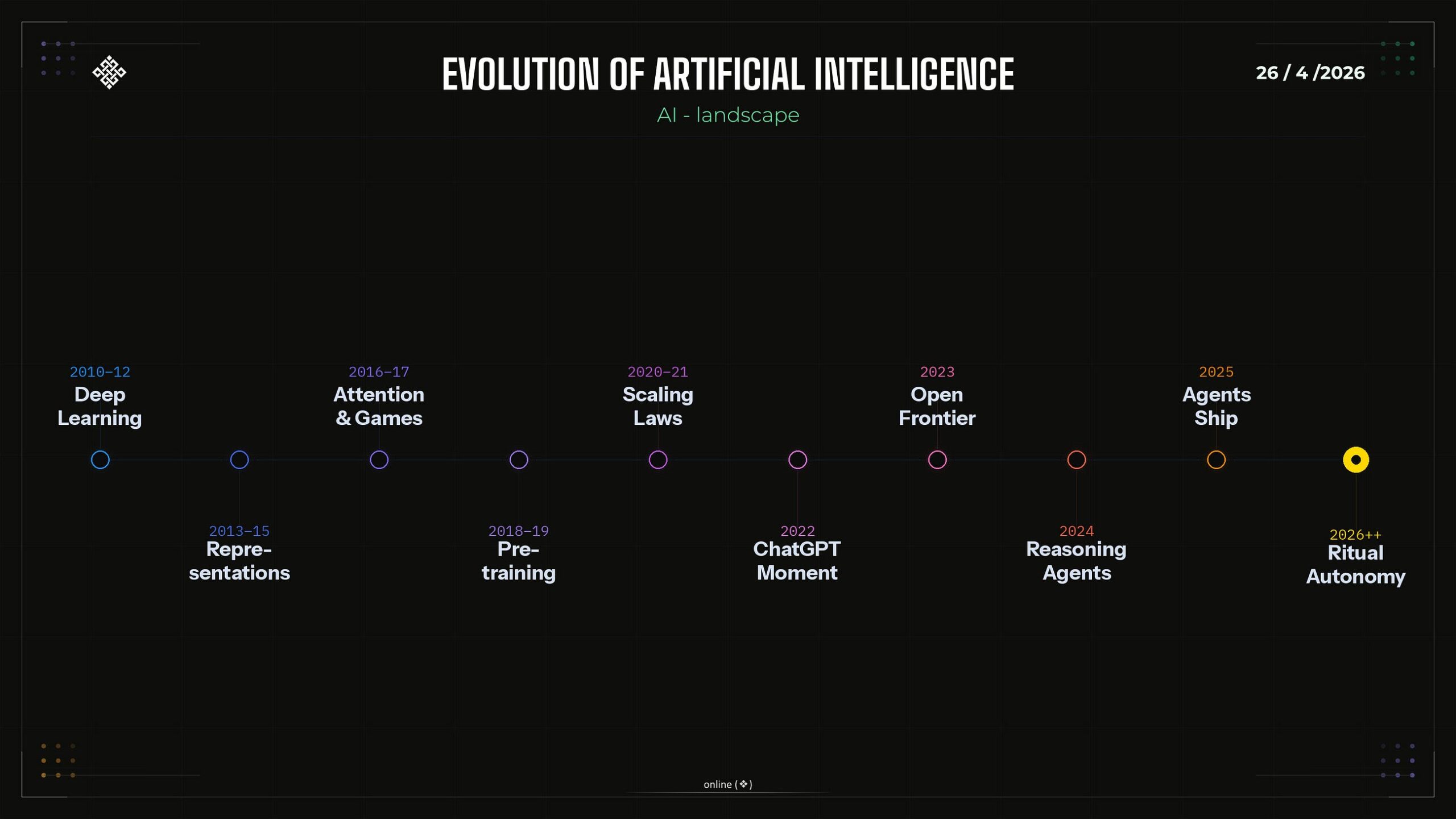 From AlexNet to Autonomous Agents: The Evolution of AI and Why Ritual Sits at the Peak