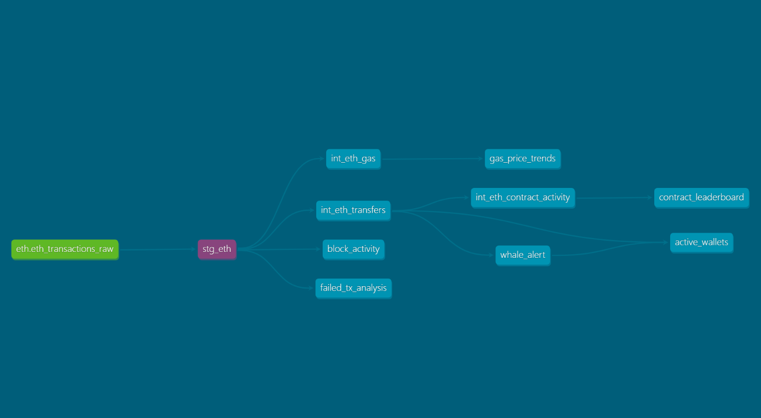 From raw blockchain payloads to whale alerts: building an Ethereum analytics pipeline with dbt and…