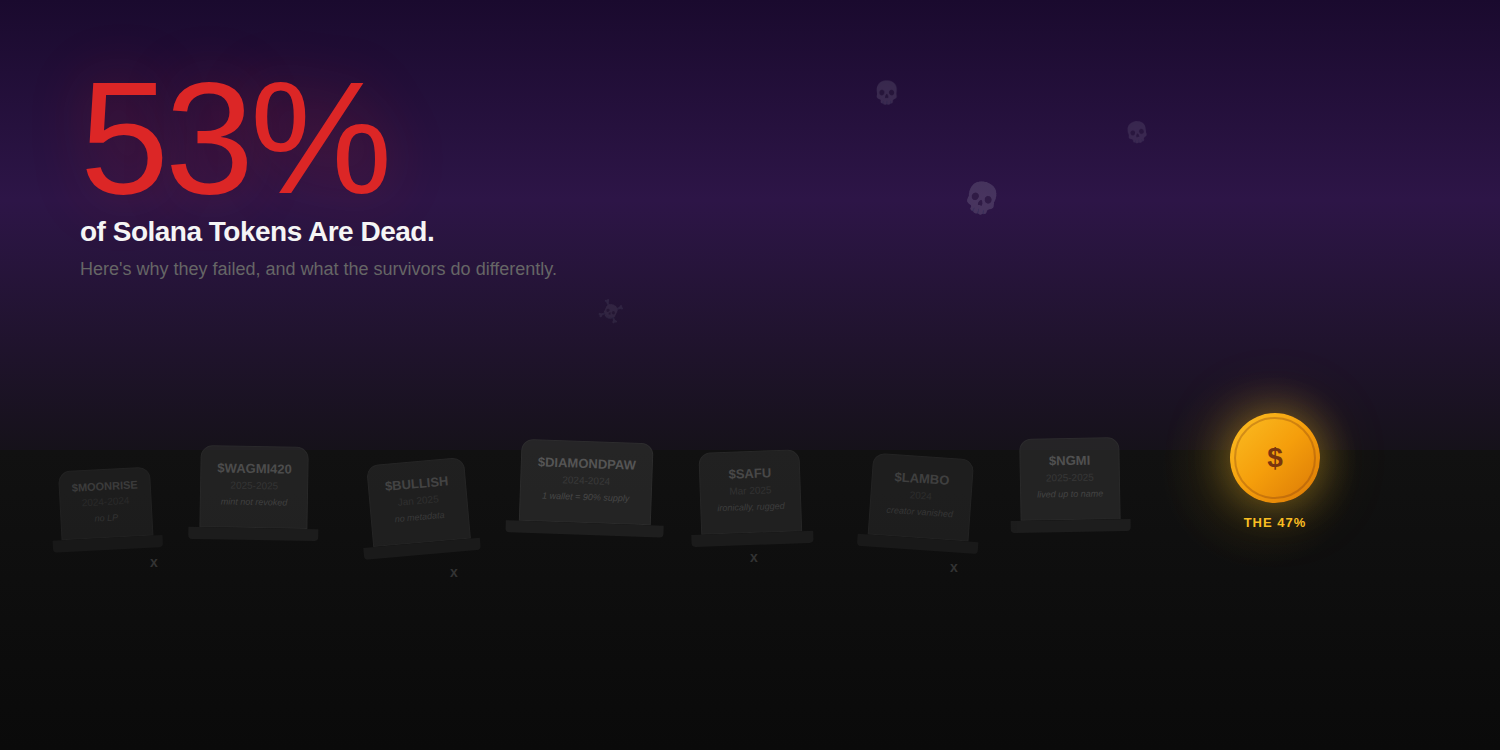 Graveyard of failed Solana tokens with one surviving token glowingWhy 53% of Solana Tokens Fail