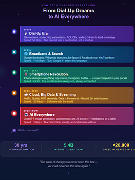 How Tech Changed Everything So Fast: From Dial-Up Dreams to AI Everywhere