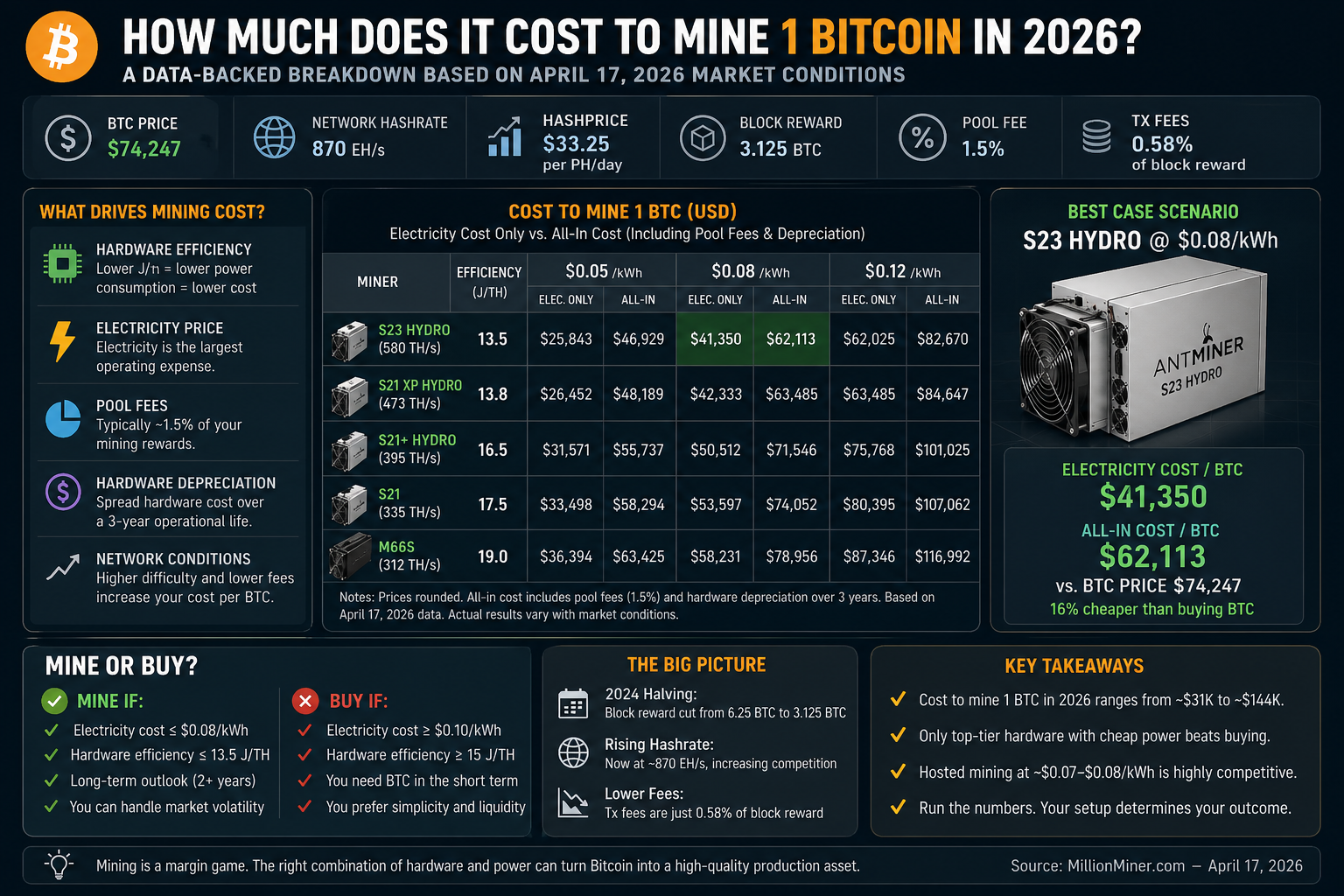 Is It Cheaper to Mine Bitcoin or Buy It in 2026?