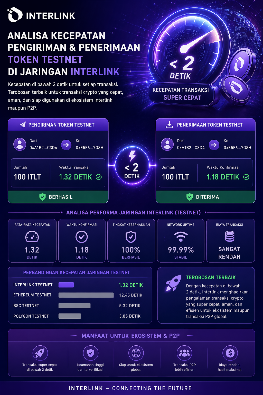 kecepatan Interlink dalam transaksi sudah melampuai rekor dari pendahulunya,saatnya berkembang dan…