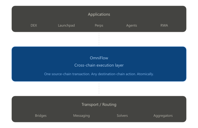Liquidity fragmentation is permanent. The execution layer is the gap.