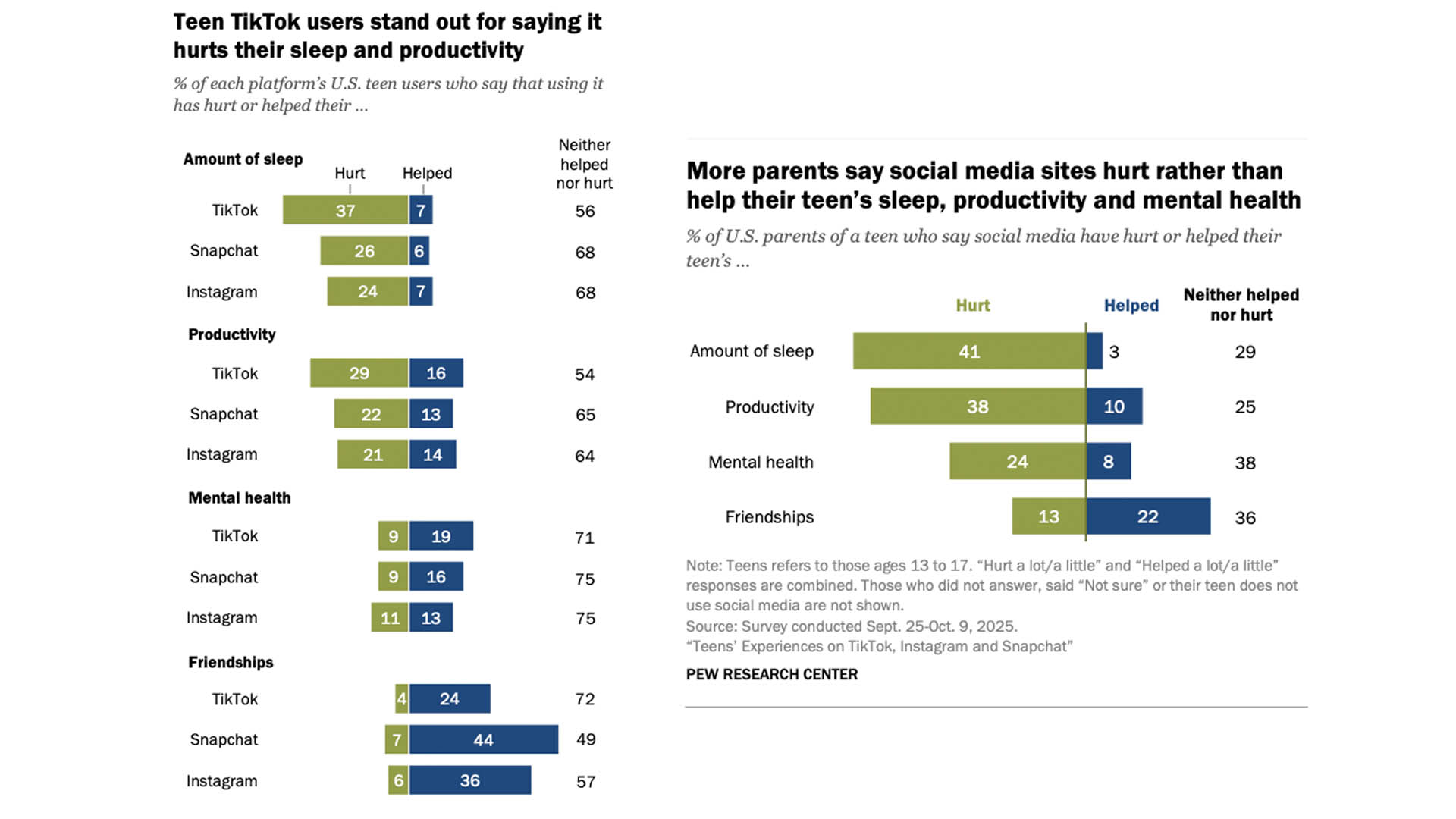 Most US teens say TikTok, Instagram and Snapchat aren’t hurting (or helping) their mental health