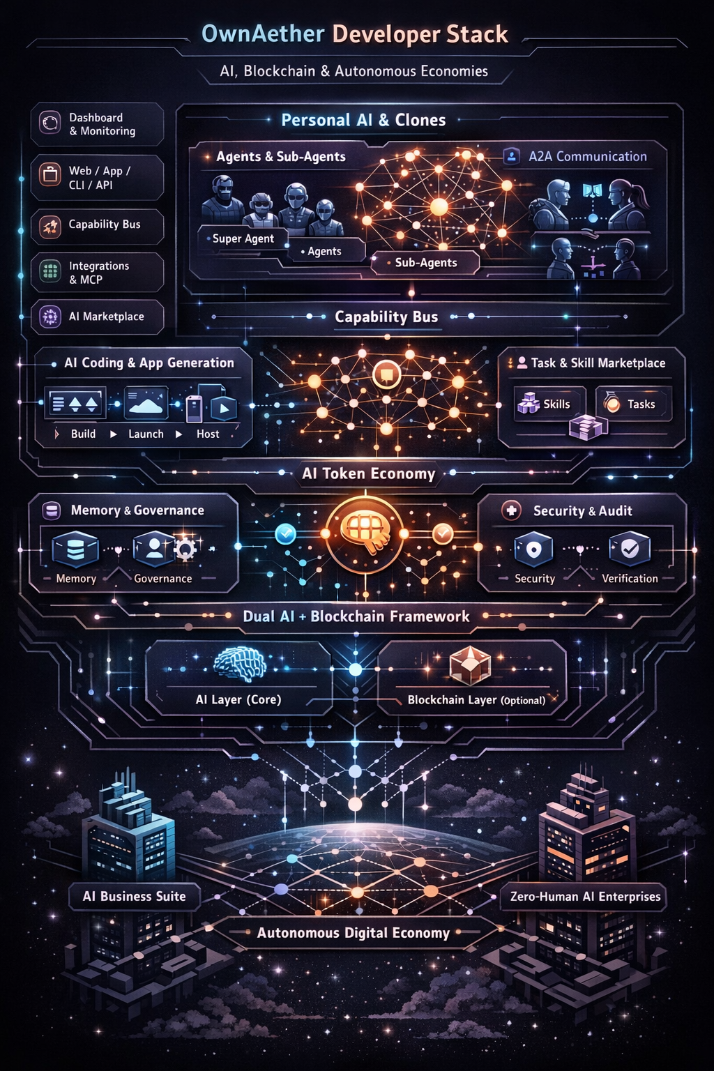OwnAether AI Developer Stack