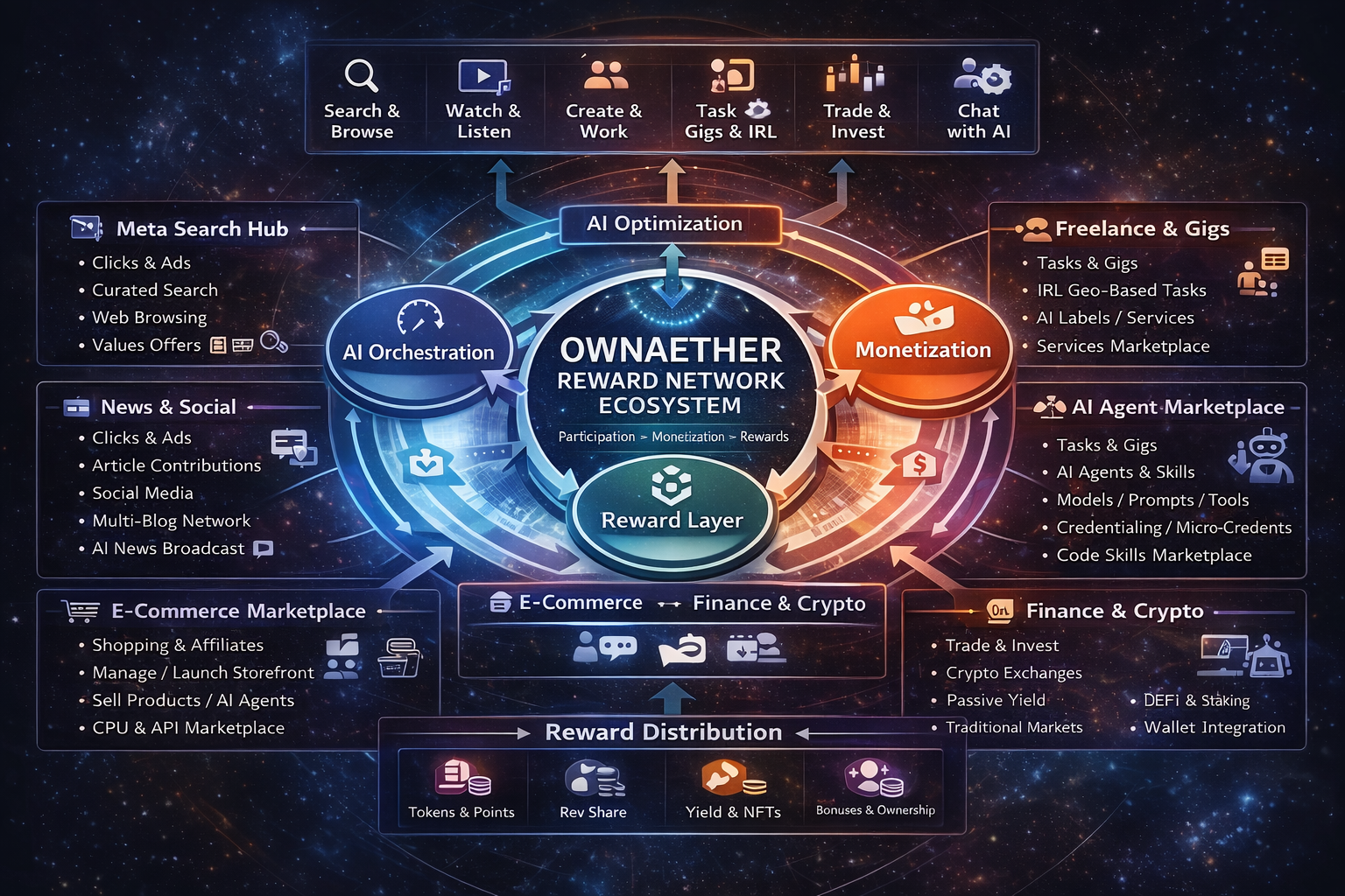 OwnAether AI Reward Network — AI Everyday App Deep System Architecture (Sneek Peek)