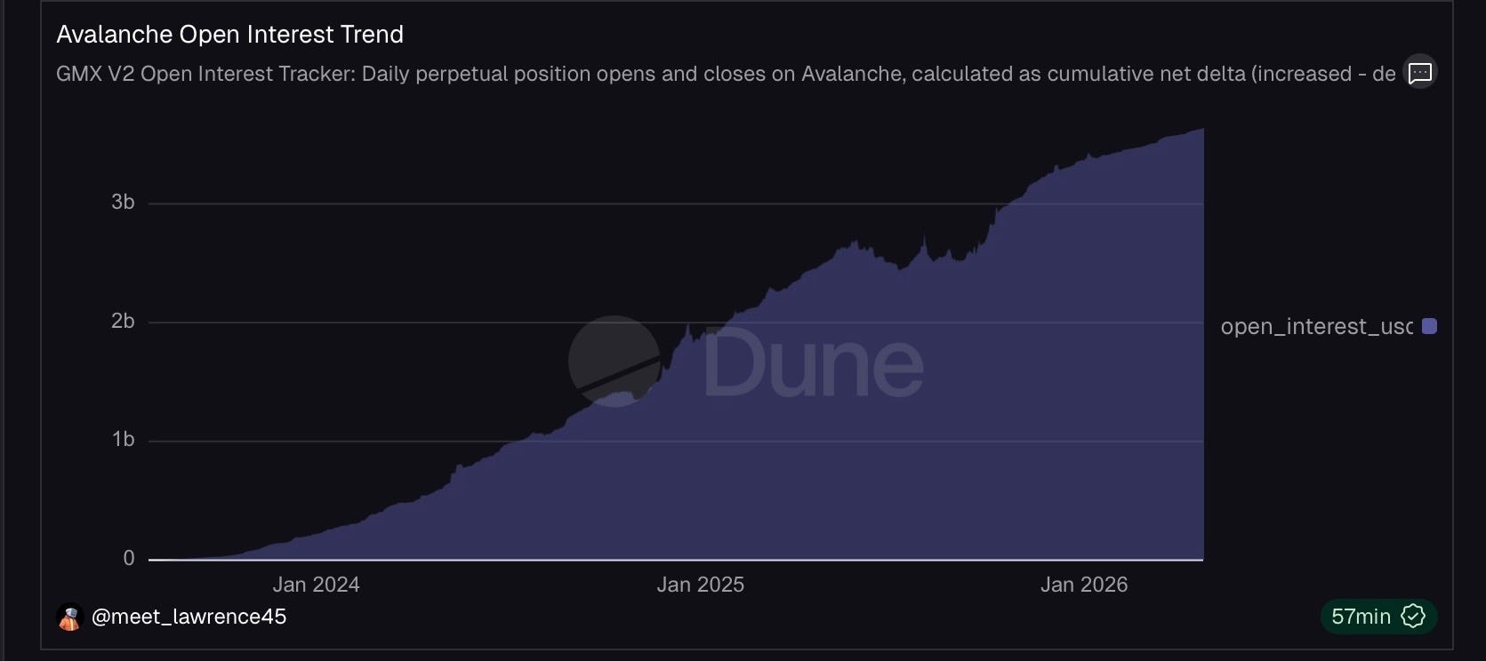 Perpetual Trading Intelligence Report (Avalanche — GMX V2)