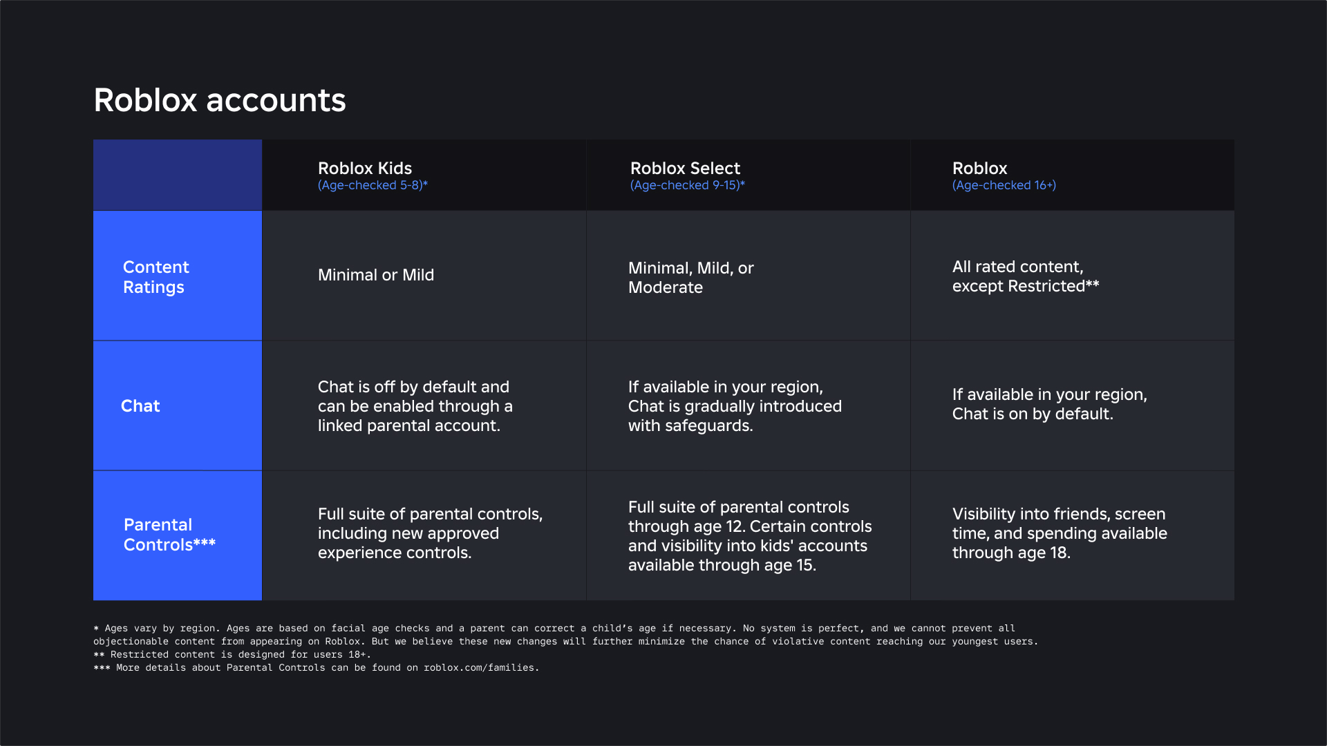 Roblox introduces mandatory age-gated account tiers