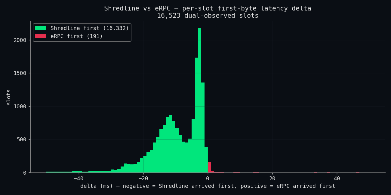 Solana : Why Raw UDP Beats gRPC at the Shred Layer