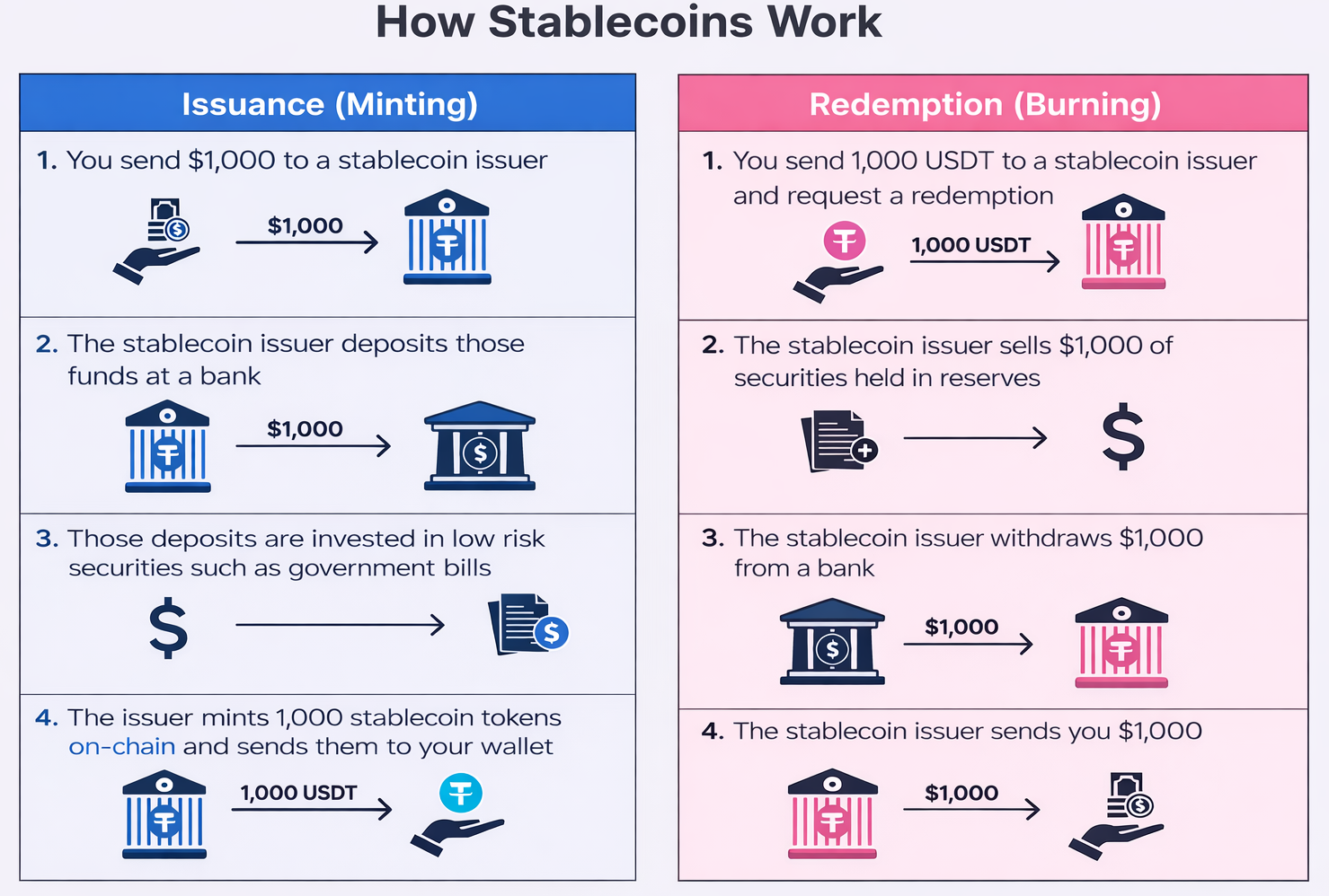 Stablecoins: How it works