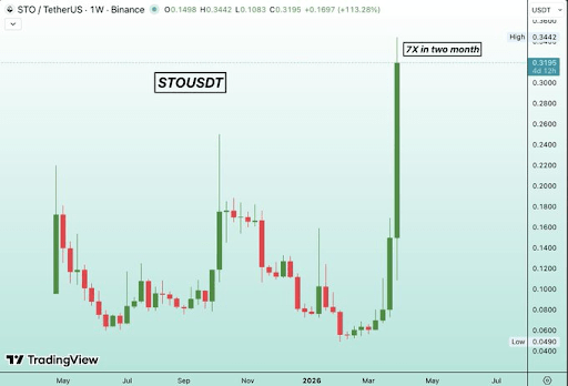 StakeStone (STO) Price Surges Over 500% In One Week, What’s Driving This Altcoin?