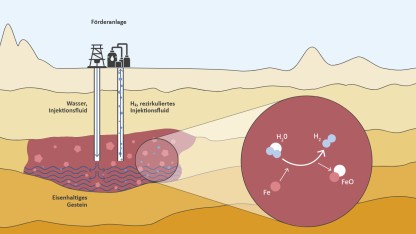 Stimulierter Wasserstoff: Wasserstoff gezielt in der Erde entstehen lassen