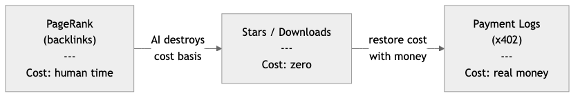 Stop Counting Stars: Proof-of-Spend and the Case for x402 as an Agent Trust Layer