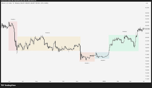 The Bitcoin Bottom: Pundit Reveals The 5 Phases To Know When The Bleed Has Ended