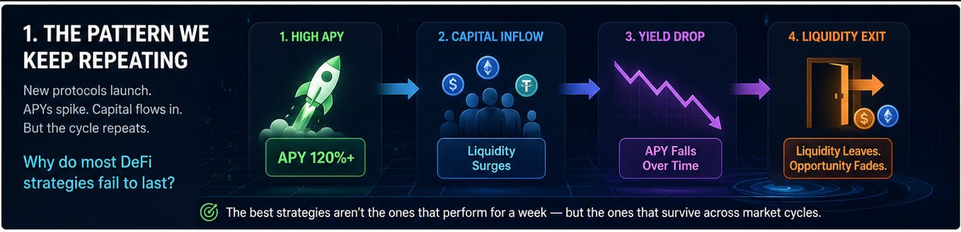 The DeFi Strategies That Last: Why Sustainable Yield Matters More Than APY
