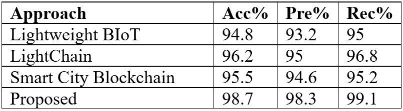 The Method to Use Cryptography to Increase Blockchain Performance while Maintaining its Security
