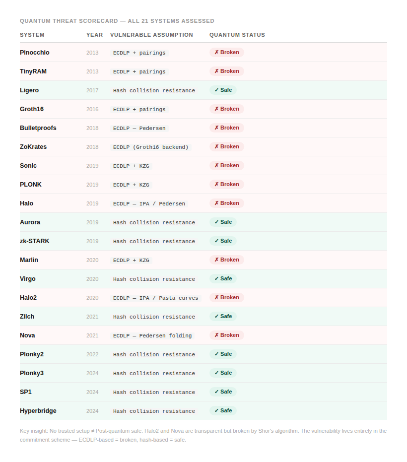 The Quantum Threat: Which Proof Systems Survive and Which Don’t — Article 7 of the ZKP Systems…