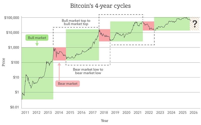 This Bitcoin Cycle Feels Different — But Not For The Reason Most Think