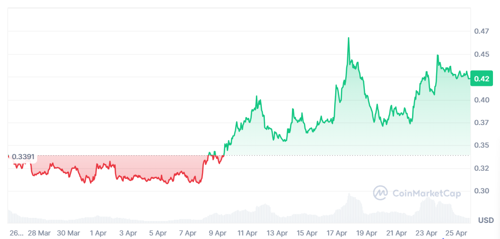 This DEX Is Quietly Exploding — And Its Token Might Be Telling Us Something Bigger