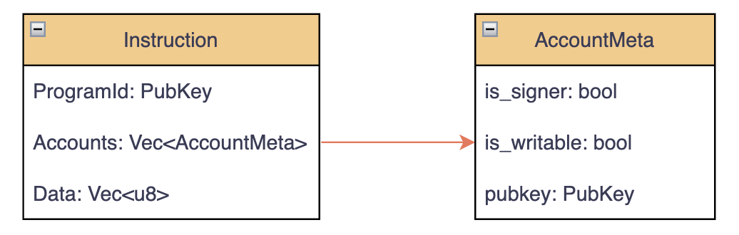 Understanding Solana — Part4: Instructions and Messages