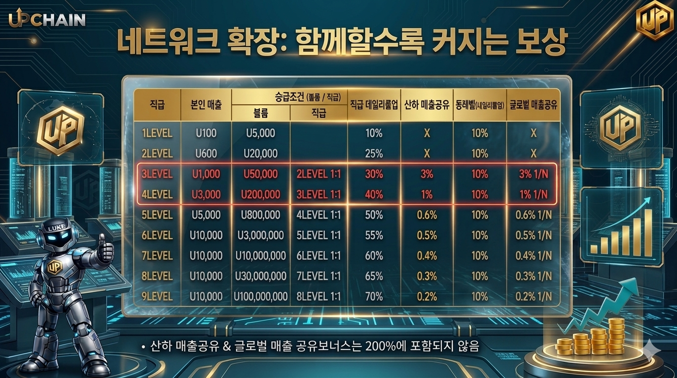 UP CHAIN Network Expansion: How Growth Drives Bigger Rewards