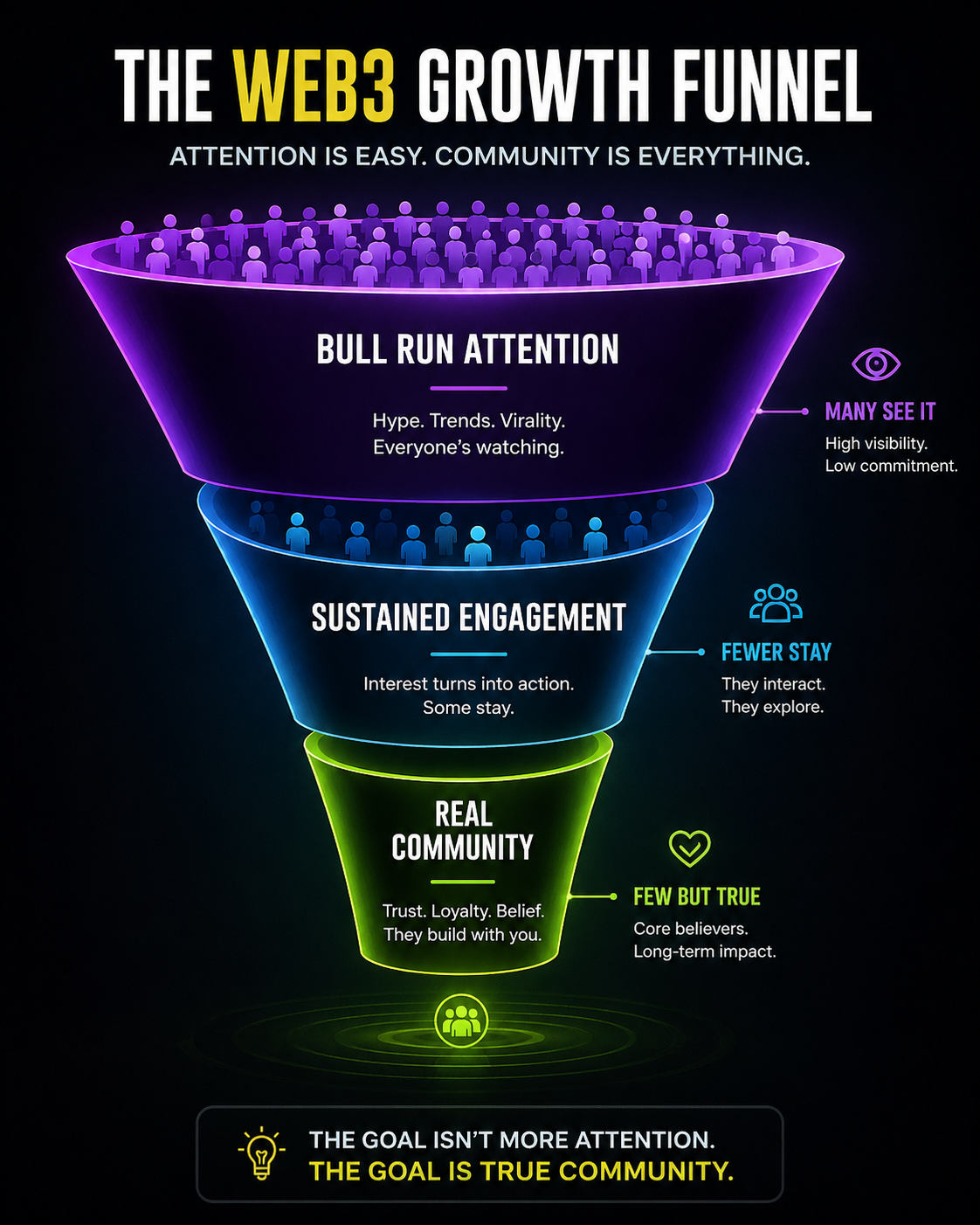 Web3 Growth Is Lonely by Design — And That Might Be Its Greatest Filter.