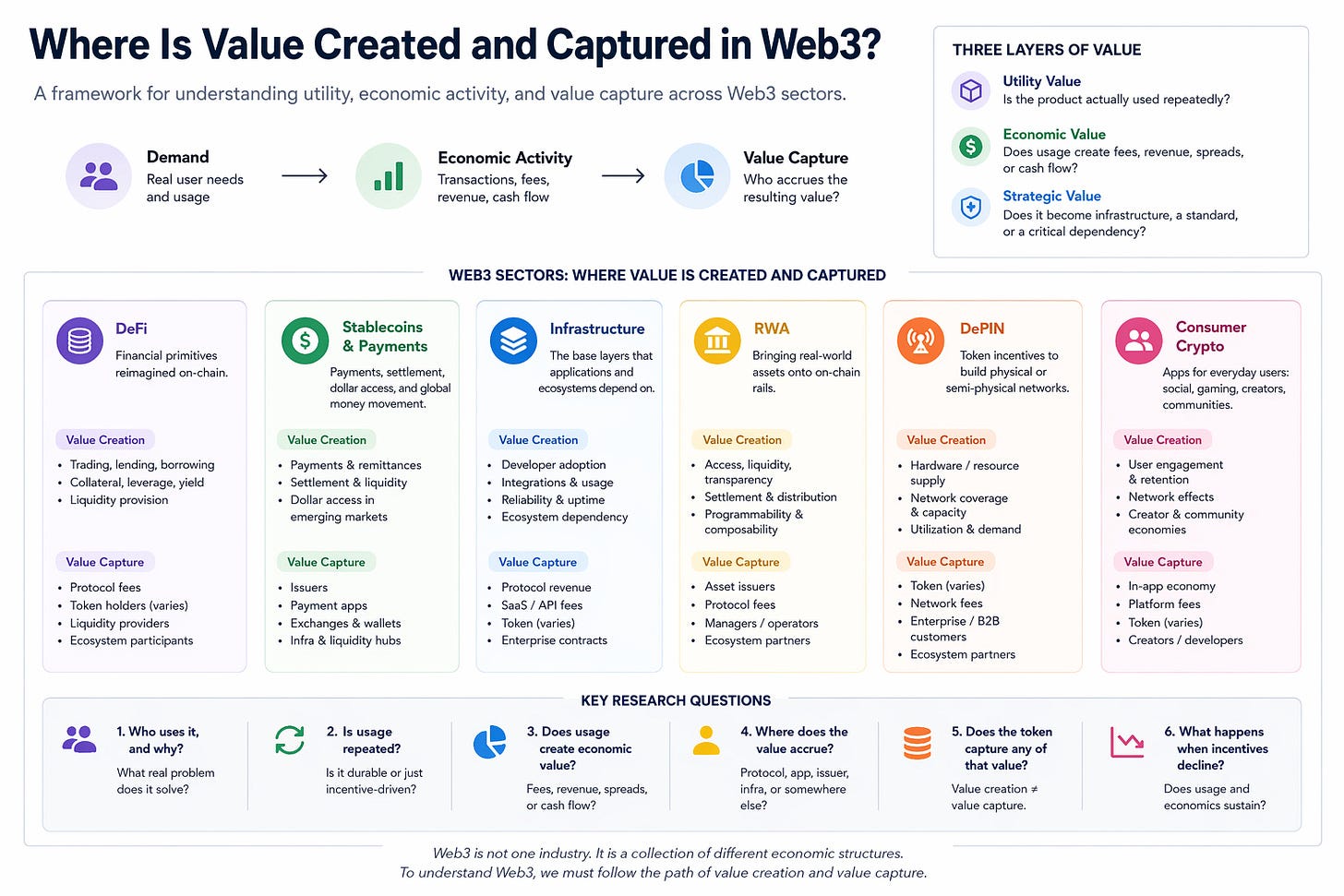 Where Is Value Created and Captured in Web3?