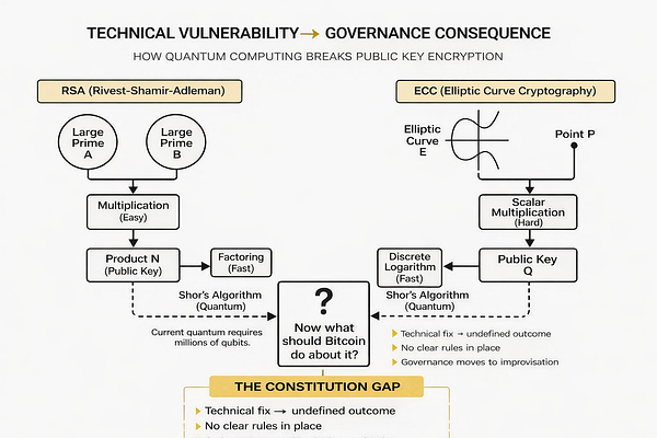 Why People Quietly Leave Bitcoin (Part 4): The Quantum-Vulnerable Coins Proposal, BIP-361