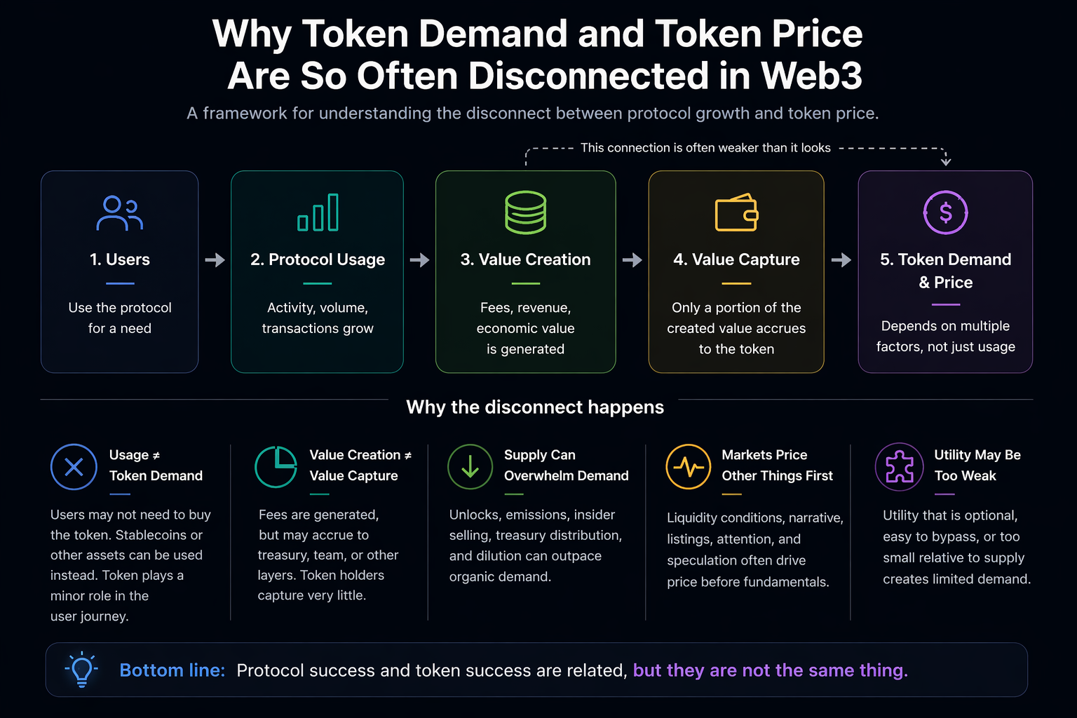 Why Token Demand and Token Price Are Often Disconnected in Web3
