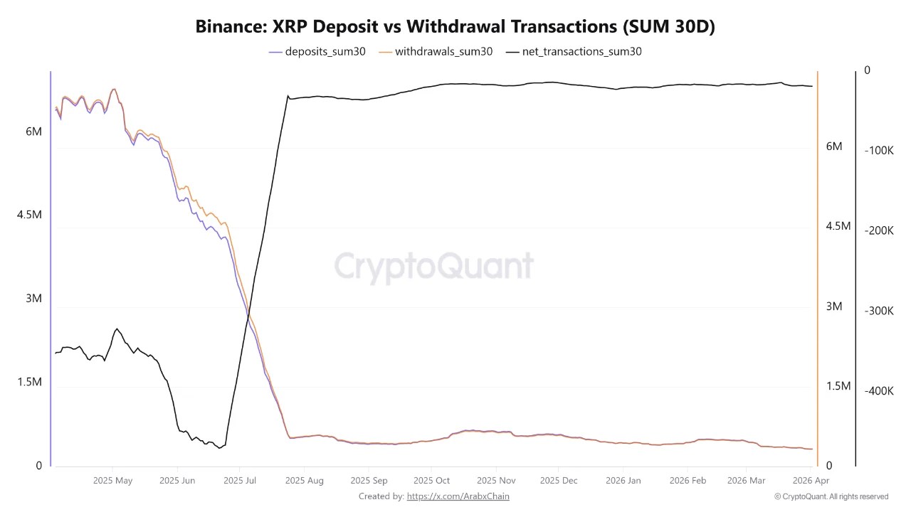XRP Has Never Been This Quiet On Binance. Discover If The Silence Is A Warning or a Setup