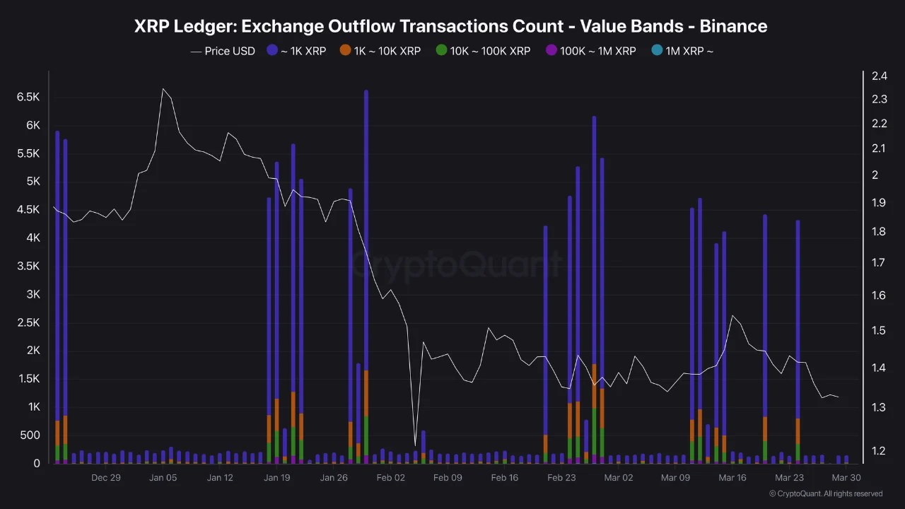 XRP Is Quietly Leaving Binance. A Hidden Signal Says Something Is Building Beneath It