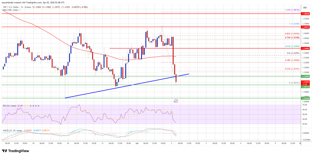 XRP Price Drops Again, Downtrend Resumes After Brief Pause