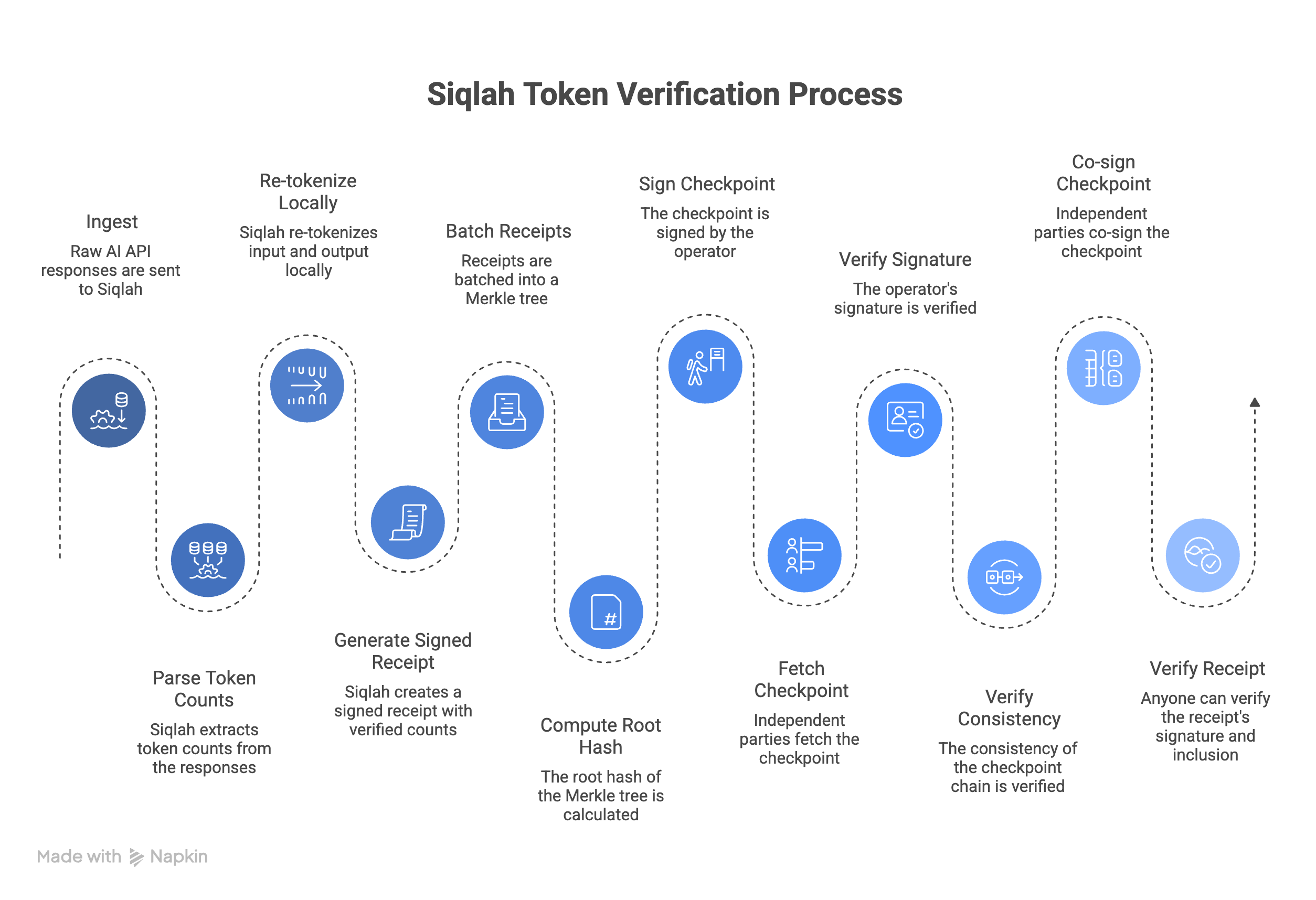 Your AI Provider Is Telling You How Many Tokens You Used. You Have No Way to Check.